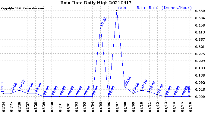 Milwaukee Weather Rain Rate<br>Daily High