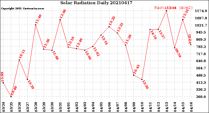 Milwaukee Weather Solar Radiation<br>Daily