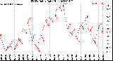 Milwaukee Weather THSW Index<br>Daily High