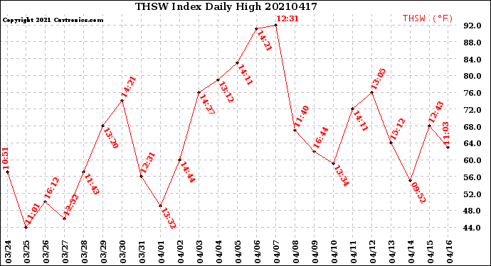 Milwaukee Weather THSW Index<br>Daily High