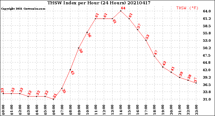 Milwaukee Weather THSW Index<br>per Hour<br>(24 Hours)
