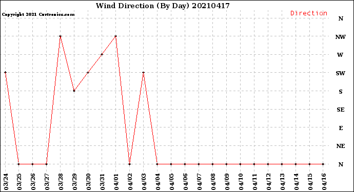 Milwaukee Weather Wind Direction<br>(By Day)