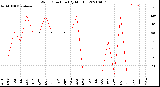 Milwaukee Weather Wind Direction<br>(By Month)