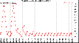 Milwaukee Weather Wind Speed<br>Daily High