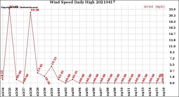 Milwaukee Weather Wind Speed<br>Daily High