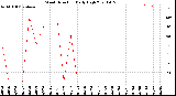 Milwaukee Weather Wind Direction<br>Daily High