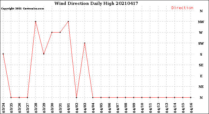 Milwaukee Weather Wind Direction<br>Daily High