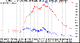 Milwaukee Weather Outdoor Temp / Dew Point<br>by Minute<br>(24 Hours) (Alternate)