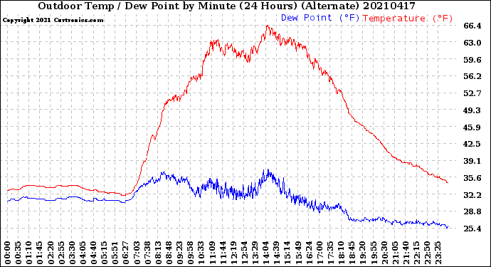 Milwaukee Weather Outdoor Temp / Dew Point<br>by Minute<br>(24 Hours) (Alternate)
