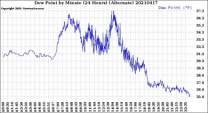 Milwaukee Weather Dew Point<br>by Minute<br>(24 Hours) (Alternate)