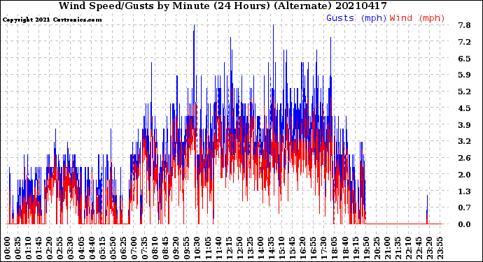 Milwaukee Weather Wind Speed/Gusts<br>by Minute<br>(24 Hours) (Alternate)