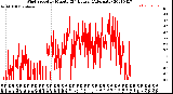 Milwaukee Weather Wind Speed<br>by Minute<br>(24 Hours) (Alternate)