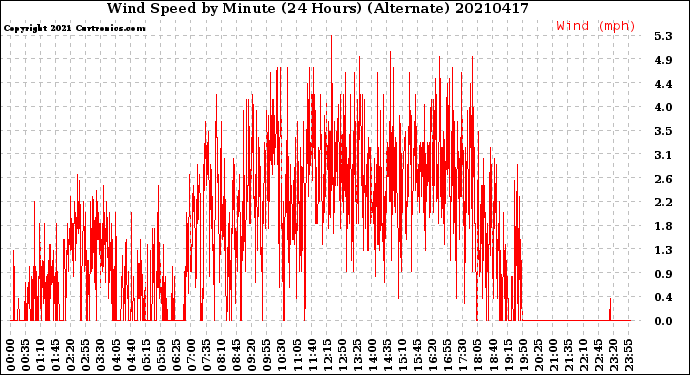 Milwaukee Weather Wind Speed<br>by Minute<br>(24 Hours) (Alternate)