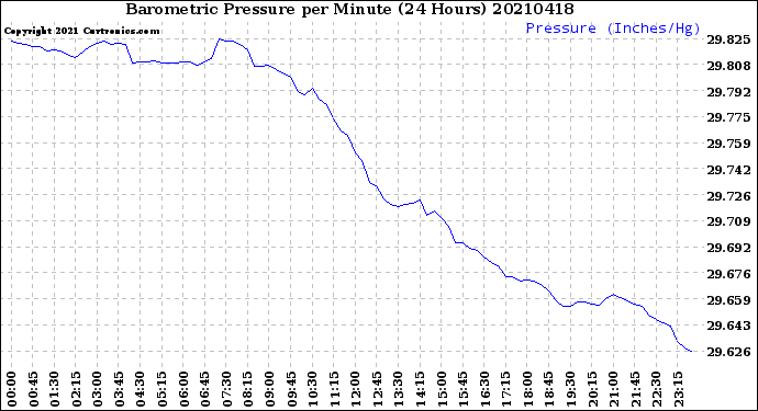 Milwaukee Weather Barometric Pressure<br>per Minute<br>(24 Hours)