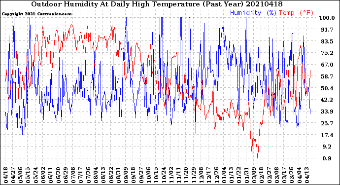 Milwaukee Weather Outdoor Humidity<br>At Daily High<br>Temperature<br>(Past Year)