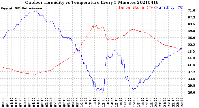Milwaukee Weather Outdoor Humidity<br>vs Temperature<br>Every 5 Minutes