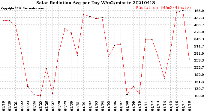 Milwaukee Weather Solar Radiation<br>Avg per Day W/m2/minute