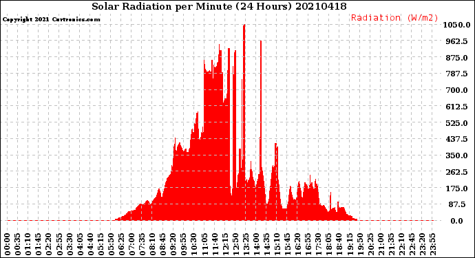 Milwaukee Weather Solar Radiation<br>per Minute<br>(24 Hours)