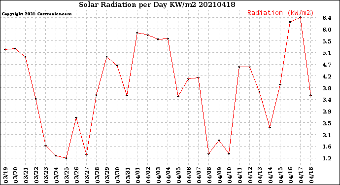 Milwaukee Weather Solar Radiation<br>per Day KW/m2