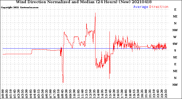 Milwaukee Weather Wind Direction<br>Normalized and Median<br>(24 Hours) (New)