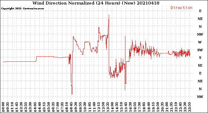Milwaukee Weather Wind Direction<br>Normalized<br>(24 Hours) (New)