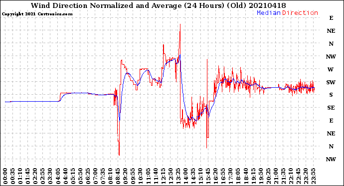 Milwaukee Weather Wind Direction<br>Normalized and Average<br>(24 Hours) (Old)