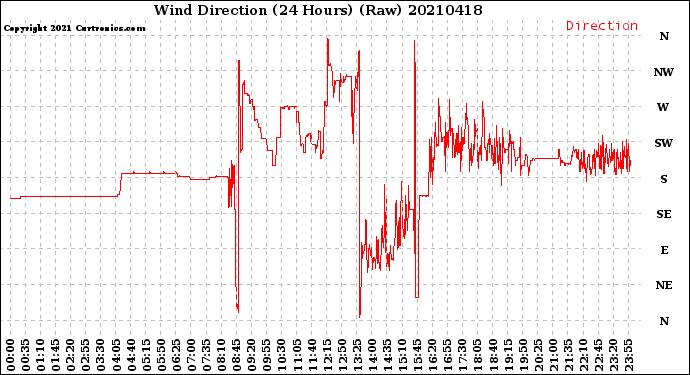 Milwaukee Weather Wind Direction<br>(24 Hours) (Raw)