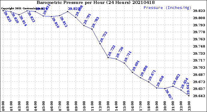 Milwaukee Weather Barometric Pressure<br>per Hour<br>(24 Hours)