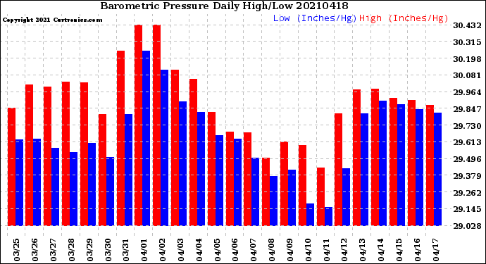 Milwaukee Weather Barometric Pressure<br>Daily High/Low