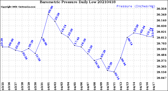 Milwaukee Weather Barometric Pressure<br>Daily Low
