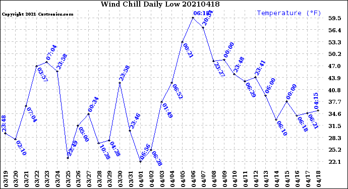 Milwaukee Weather Wind Chill<br>Daily Low