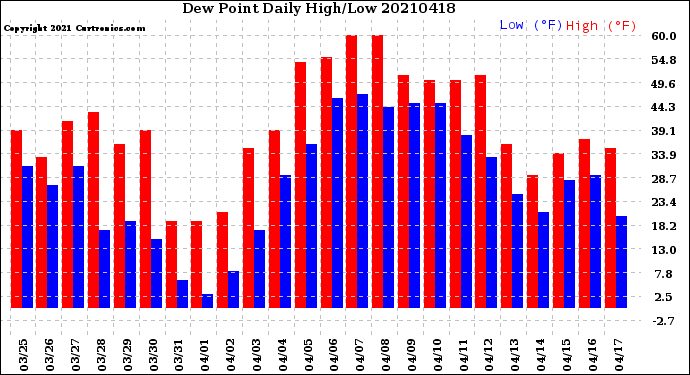 Milwaukee Weather Dew Point<br>Daily High/Low
