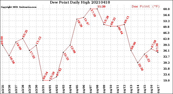 Milwaukee Weather Dew Point<br>Daily High