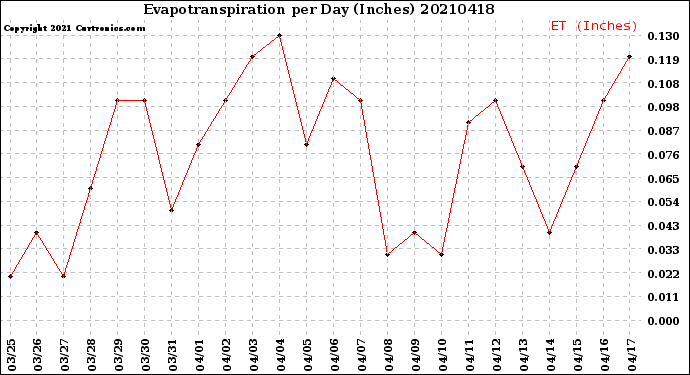 Milwaukee Weather Evapotranspiration<br>per Day (Inches)