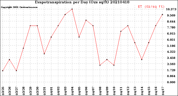 Milwaukee Weather Evapotranspiration<br>per Day (Ozs sq/ft)