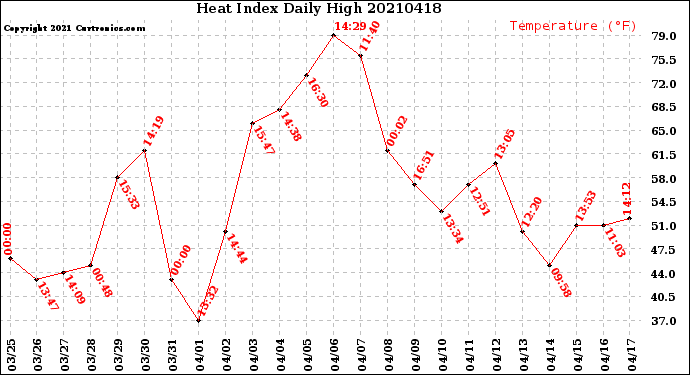 Milwaukee Weather Heat Index<br>Daily High