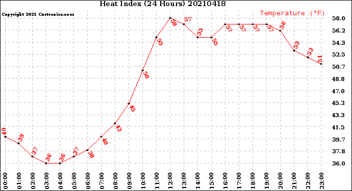 Milwaukee Weather Heat Index<br>(24 Hours)