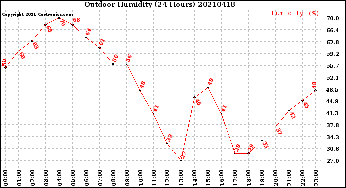 Milwaukee Weather Outdoor Humidity<br>(24 Hours)