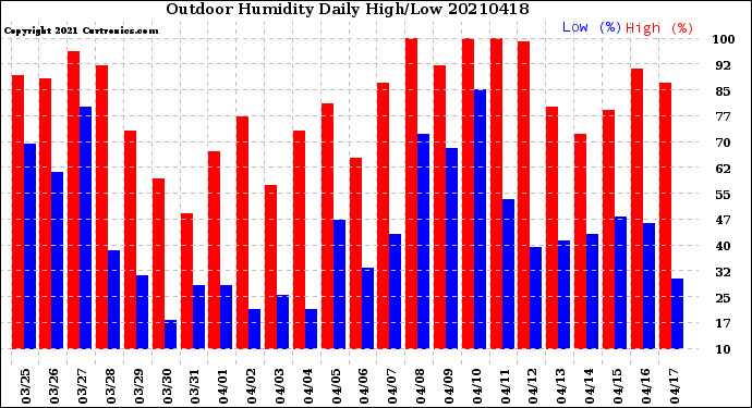 Milwaukee Weather Outdoor Humidity<br>Daily High/Low