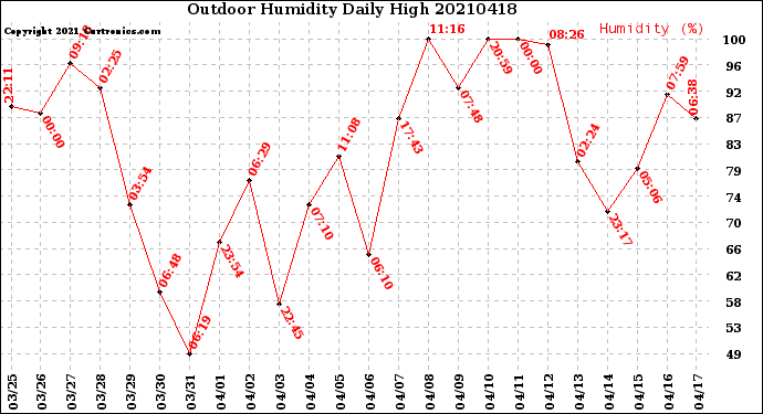 Milwaukee Weather Outdoor Humidity<br>Daily High
