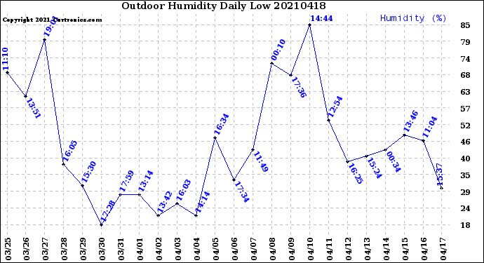 Milwaukee Weather Outdoor Humidity<br>Daily Low