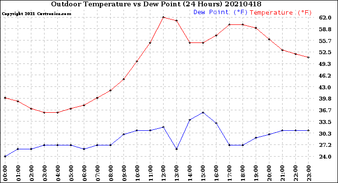 Milwaukee Weather Outdoor Temperature<br>vs Dew Point<br>(24 Hours)