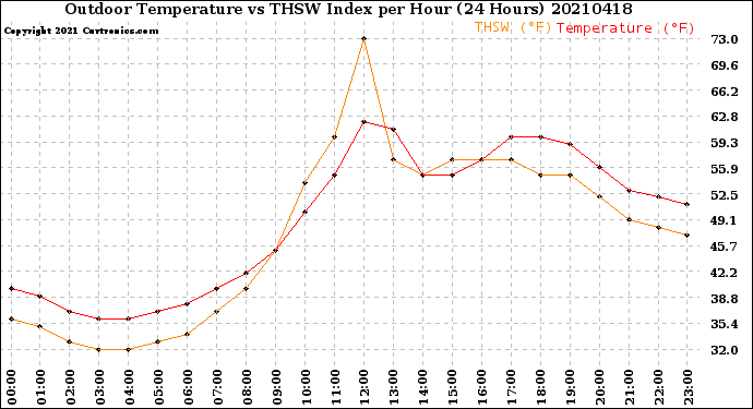 Milwaukee Weather Outdoor Temperature<br>vs THSW Index<br>per Hour<br>(24 Hours)