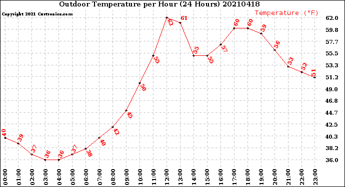 Milwaukee Weather Outdoor Temperature<br>per Hour<br>(24 Hours)