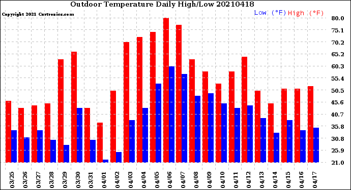 Milwaukee Weather Outdoor Temperature<br>Daily High/Low