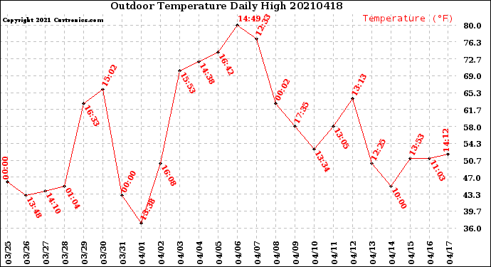 Milwaukee Weather Outdoor Temperature<br>Daily High