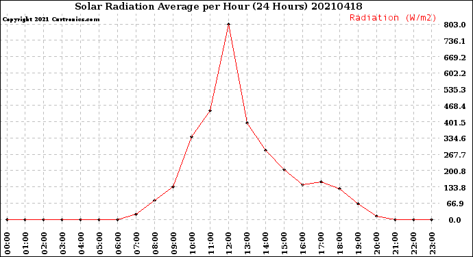 Milwaukee Weather Solar Radiation Average<br>per Hour<br>(24 Hours)
