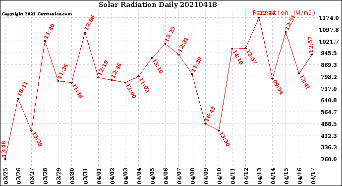 Milwaukee Weather Solar Radiation<br>Daily