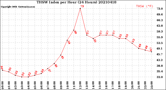 Milwaukee Weather THSW Index<br>per Hour<br>(24 Hours)