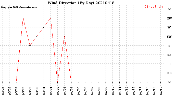 Milwaukee Weather Wind Direction<br>(By Day)